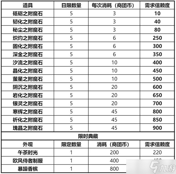 仙境传说RO新启航游戏商会委托玩法攻略介绍