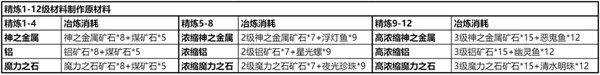 仙境传说RO新启航游戏装备精炼攻略大全