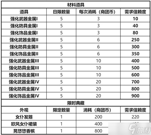 仙境传说RO新启航游戏商会委托玩法攻略介绍