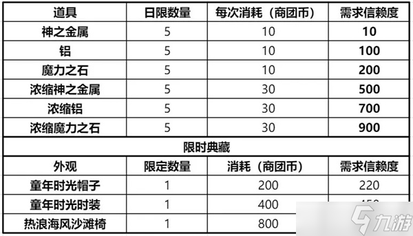 仙境传说RO新启航游戏商会委托玩法攻略介绍