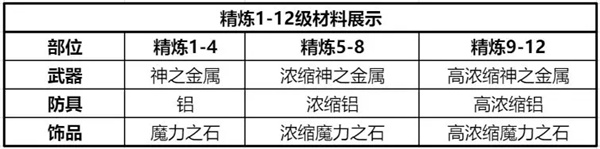 仙境传说RO新启航游戏装备精炼攻略大全