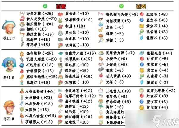 波西亚时光npc好感送礼攻略大全