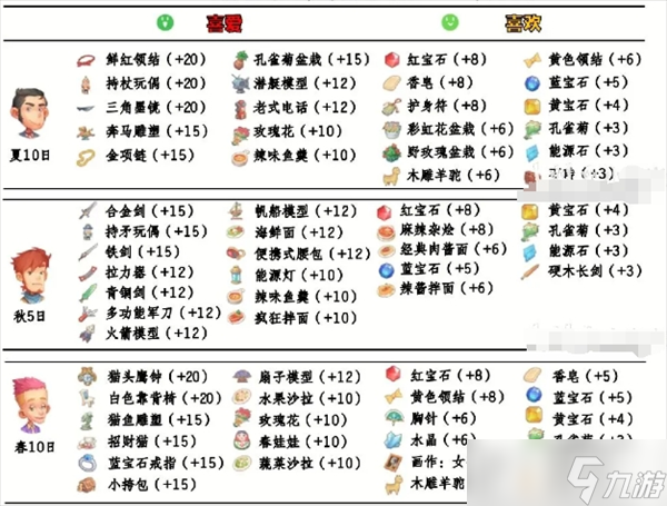 波西亚时光npc好感送礼攻略大全