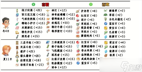 波西亚时光npc好感送礼攻略大全