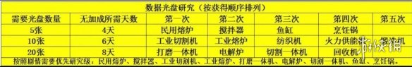 波西亚时光光盘解锁顺序推荐