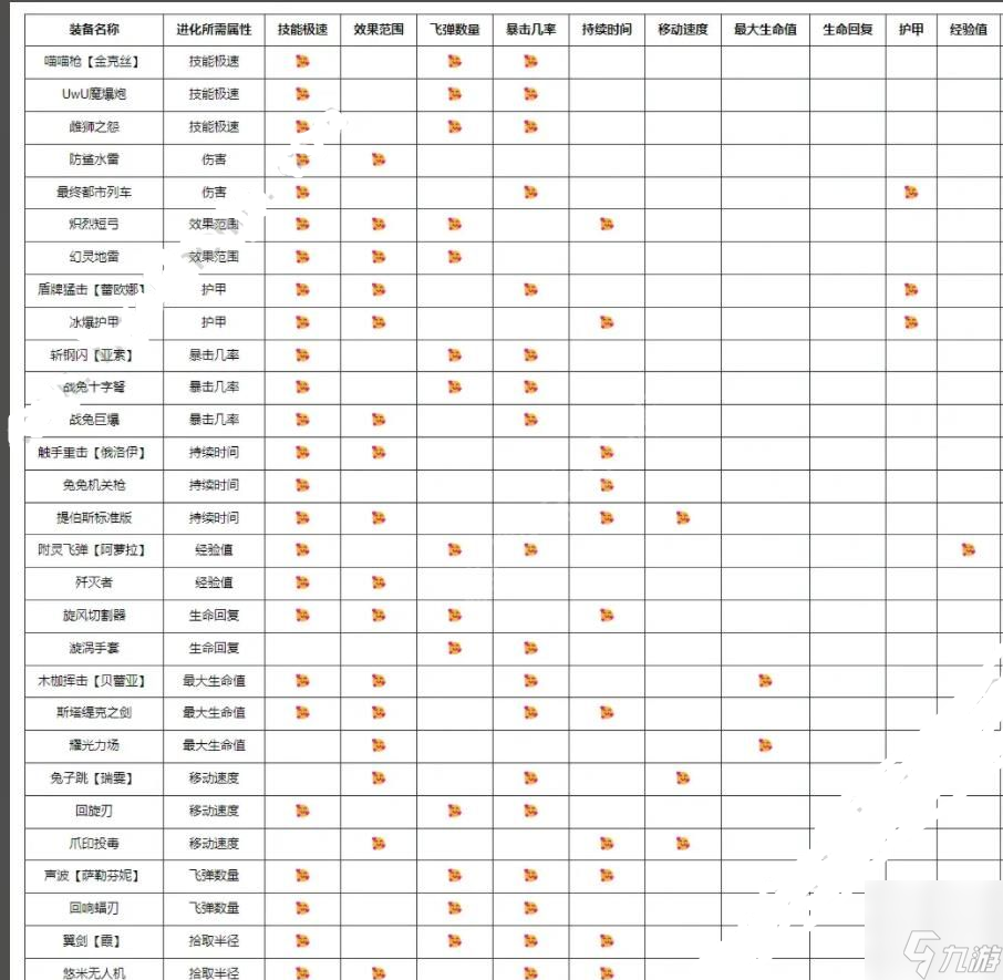 英雄联盟无尽狂潮进化表 全装备进化后效果介绍