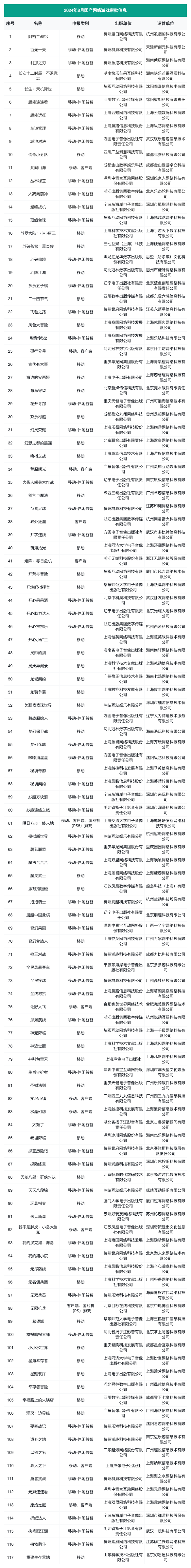 观察丨8月版号终于下发：117个，腾讯网易鹰角灵犀三七，