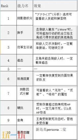 p5r新岛真coop对话怎么选 新岛真coop对话攻略