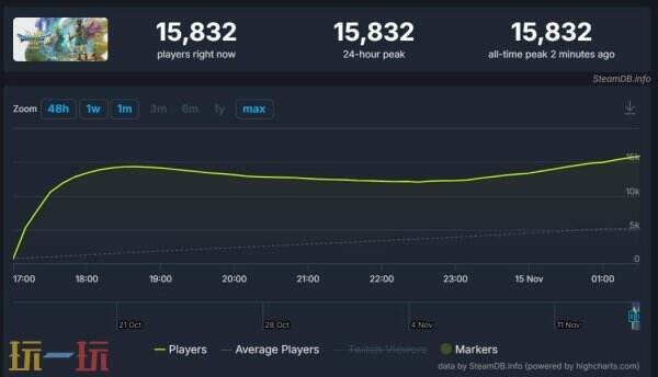 《勇者斗恶龙3：HD-2D重制版》Steam在线峰值达1.5万！
