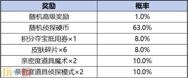 王者荣耀柯南联名皮肤要多少钱 柯南皮肤抽奖价格介绍