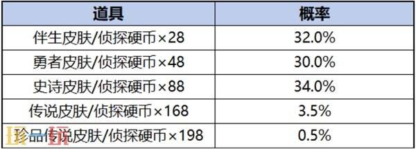 王者荣耀柯南联名皮肤要多少钱 柯南皮肤抽奖价格介绍